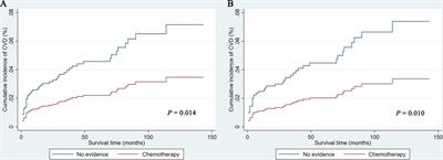 Cardiovascular Death Risk in Primary Central Nervous System Lymphoma Patients Treated With Chemotherapy: A Registry-Based Cohort Study